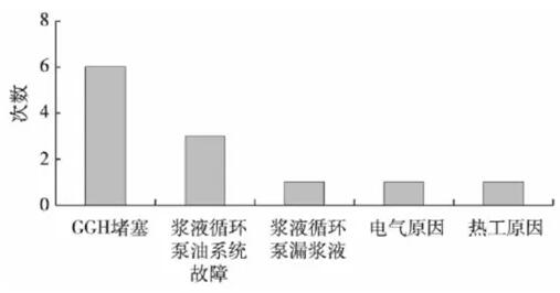 火電機組脫硫GGH壓差高原因剖析——西安泰富西瑪電機(西安西瑪電機集團股份有限公司)官方網站 火電機組脫硫GGH壓差高原因剖析——西安泰富西瑪電機(西安西瑪電機集團股份有限公司)官方網站